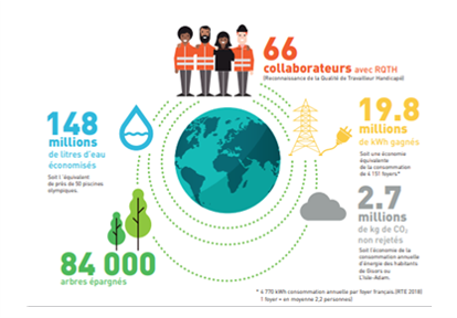 Bilan impact environnementaux recyclage déchets de bureau