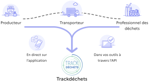 Schéma trackdéchet