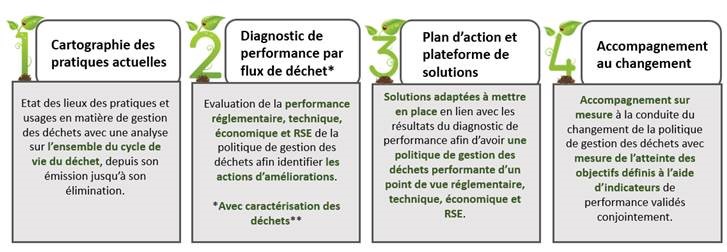 Etapes accompagnement