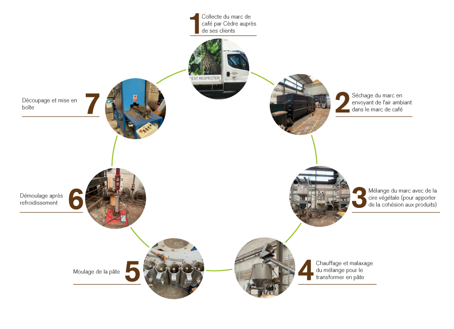 Schéma fabrication marc de café