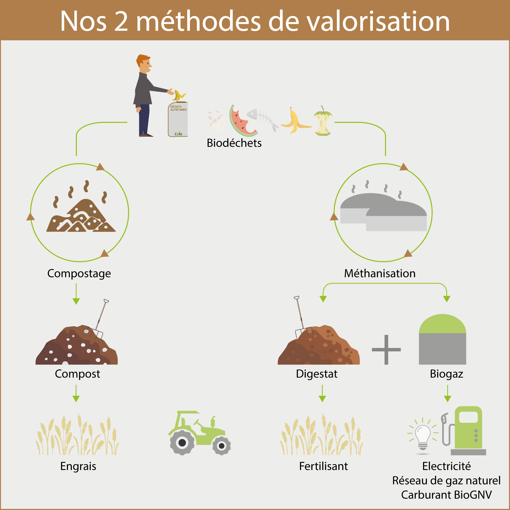 valorisation biodéchets