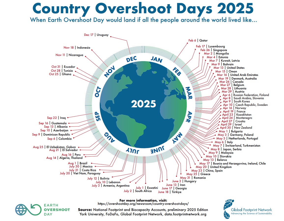 Jours de Dépassement par Pays 2025